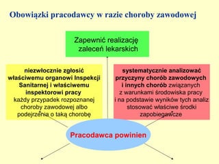 Obowiązki pracodawcy w razie choroby zawodowej

                    Zapewnić realizację
                     zaleceń lekarskich

     niezwłocznie zgłosić          systematycznie analizować
właściwemu organowi Inspekcji    przyczyny chorób zawodowych
    Sanitarnej i właściwemu        i innych chorób związanych
      inspektorowi pracy          z warunkami środowiska pracy
  każdy przypadek rozpoznanej   i na podstawie wyników tych analiz
    choroby zawodowej albo            stosować właściwe środki
   podejrzenia o taką chorobę              zapobiegawcze


                   Pracodawca powinien
 