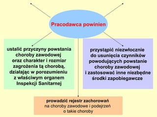 Pracodawca powinien



ustalić przyczyny powstania          przystąpić niezwłocznie
    choroby zawodowej                do usunięcia czynników
  oraz charakter i rozmiar          powodujących powstanie
  zagrożenia tą chorobą,               choroby zawodowej
 działając w porozumieniu         i zastosować inne niezbędne
   z właściwym organem                środki zapobiegawcze
    Inspekcji Sanitarnej


                prowadzić rejestr zachorowań
               na choroby zawodowe i podejrzeń
                        o takie choroby
 