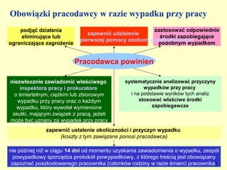 Obowiązki pracodawcy w razie wypadku przy pracy
    podjąć działania                                 zastosować odpowiednie
                               zapewnić udzielenie
    eliminujące lub                                    środki zapobiegające
                            pierwszej pomocy osobom poszkodowanym
ograniczające zagrożenie                               podobnym wypadkom


                           Pracodawca powinien

niezwłocznie zawiadomić właściwego           systematycznie analizować przyczyny
    inspektora pracy i prokuratora                   wypadków przy pracy
  o śmiertelnym, ciężkim lub zbiorowym         i na podstawie wyników tych analiz
   wypadku przy pracy oraz o każdym                stosować właściwe środki
   wypadku, który wywołał wymienione                    zapobiegawcze
 skutki, mającym związek z pracą, jeżeli
może być uznany za wypadek przy pracy
              zapewnić ustalenie okoliczności i przyczyn wypadku
                   (koszty z tym zawiązane ponosi pracodawca)

nie później niż w ciągu 14 dni od momentu uzyskania zawiadomienia o wypadku, zespół
  powypadkowy sporządza protokół powypadkowy, z którego treścią jest obowiązany
 zapoznać poszkodowanego pracownika (członków rodziny w razie śmierci pracownika)
 
