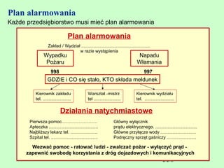 Plan alarmowania
Każde przedsiębiorstwo musi mieć plan alarmowania

                                    Plan alarmowania
                    Zakład / Wydział ........................................................
                                    w razie wystąpienia
                 Wypadku                                                              Napadu
                  Pożaru                                                             Włamania
                      998                                                                 997
                    GDZIE i CO się stało, KTO składa meldunek

           Kierownik zakładu                      Warsztat -mistrz                  Kierownik wydziału
           tel. .......................           tel ......................        tel. ........................

                              Działania natychmiastowe
       Pierwsza pomoc.............................                    Główny wyłącznik
       Apteczka ........................................              prądu elektrycznego. ..................................
       Najbliższy lekarz tel. ......................                  Główne przyłącze wody .............................
       Szpital tel. ......................................            Podręczny sprzęt gaśniczy ........................

        Wezwać pomoc - ratować ludzi - zwalczać pożar - wyłączyć prąd -
      zapewnić swobodę korzystania z dróg dojazdowych i komunikacyjnych
                                                                                                        336
 