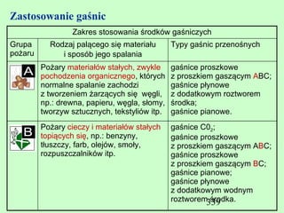 Zastosowanie gaśnic
                  Zakres stosowania środków gaśniczych
Grupa      Rodzaj palącego się materiału       Typy gaśnic przenośnych
pożaru        i sposób jego spalania
         Pożary materiałów stałych, zwykle     gaśnice proszkowe
         pochodzenia organicznego, których     z proszkiem gaszącym ABC;
         normalne spalanie zachodzi            gaśnice płynowe
         z tworzeniem żarzących się węgli,     z dodatkowym roztworem
         np.: drewna, papieru, węgla, słomy,   środka;
         tworzyw sztucznych, tekstyliów itp.   gaśnice pianowe.
         Pożary cieczy i materiałów stałych    gaśnice C02;
         topiących się, np.: benzyny,          gaśnice proszkowe
         tłuszczy, farb, olejów, smoły,        z proszkiem gaszącym ABC;
         rozpuszczalników itp.                 gaśnice proszkowe
                                               z proszkiem gaszącym BC;
                                               gaśnice pianowe;
                                               gaśnice płynowe
                                               z dodatkowym wodnym
                                               roztworem339
                                                          środka.
 