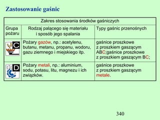 Zastosowanie gaśnic
                  Zakres stosowania środków gaśniczych
Grupa      Rodzaj palącego się materiału     Typy gaśnic przenośnych
pożaru        i sposób jego spalania
         Pożary gazów, np.: acetylenu,       gaśnice proszkowe
         butanu, metanu, propanu, wodoru,    z proszkiem gaszącym
         gazu ziemnego i miejskiego itp.     ABC;gaśnice proszkowe
                                             z proszkiem gaszącym BC;
         Pożary metali, np.: aluminium,      gaśnice proszkowe
         sodu, potasu, litu, magnezu i ich   z proszkiem gaszącym
         związków.                           metale.




                                                      340
 