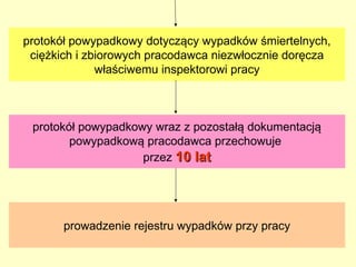 protokół powypadkowy dotyczący wypadków śmiertelnych,
 ciężkich i zbiorowych pracodawca niezwłocznie doręcza
              właściwemu inspektorowi pracy



 protokół powypadkowy wraz z pozostałą dokumentacją
        powypadkową pracodawca przechowuje
                    przez 10 lat




       prowadzenie rejestru wypadków przy pracy
 