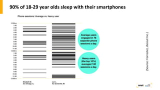 90% of 18-29 year olds sleep with their smartphones
(Source:Forrester,dscoutInc.)
 