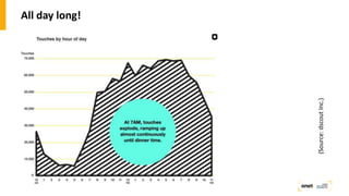 All day long!
(Source:dscoutInc.)
 