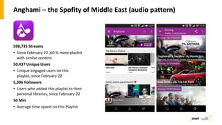 Anghami – the Spofity of Middle East (audio pattern)
598,735 Streams
• Since February 22 ,60 % more playlist
with similar content
50,437 Unique Users
• Unique engaged users on this
playlist, since February 22
5,396 Followers
• Users who added this playlist to their
personal libraries, since February 22
50 Min
• Average time spend on this Playlist
 