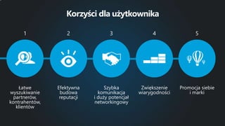 5
Promocja siebie
i marki
Łatwe
wyszukiwanie
partnerów,
kontrahentów,
klientów
1
Korzyści dla użytkownika
4
Zwiększenie
wiarygodności
4
Szybka
komunikacja
i duży potencjał
networkingowy
3
Efektywna
budowa
reputacji
2
 
