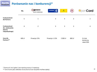 10 
5 
My 
Funkcjonalność dla Partnera 
Karta rabatowa 
Porównanie nas i konkurencji* 
Funkcjonalność dla użytkownika (klienta indywidualnego) 
Cena dla Partnera** 
4 
400 zł 
* Oceny od 1 do 5 gdzie 1 jest najniższą oceną a 5 najwyższą 
** Cena liczona jako całkowity roczny koszt (w tym wszystkie możliwe opłaty) 
1 
2 
Prowizja xx% 
3 
3 
Prowizja xx% 
4 
3 
x xxx zł 
3 
3 
x xxx zł 
2 
4 
0 zł ale konieczny rabat 50% 
XXX  