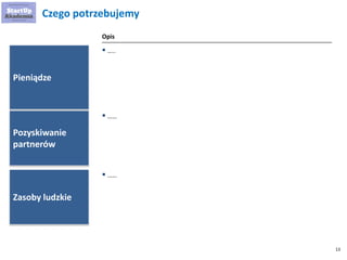 13 
Czego potrzebujemy 
Pieniądze 
 
….. 
Opis 
Pozyskiwanie partnerów 
 
…… 
Zasoby ludzkie 
 
……  