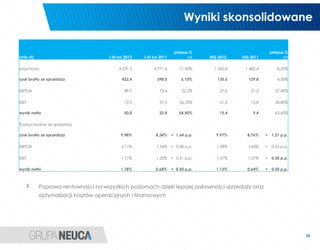 Wyniki skonsolidowane

                                                                      zmiana %                                  zmiana %
(mln zł)                             I-III kw 2012   I-III kw 2011          r/r    IIIQ 2012.   IIIQ 2011             r/r

przychody                                 4 231,5         4 771,6       -11,30%      1 360,8     1 482,4           -8,20%

zysk brutto ze sprzedaży                    422,4           398,0         6,10%        135,6       129,8            4,50%

EBITDA                                       89,7            73,4         22,2%         27,0        21,2          27,40%

EBIT                                         72,3            57,3        26,20%         21,3        15,8          34,80%

wynik netto                                  50,0            32,4        54,50%         15,4          9,4         63,60%

% przychodów ze sprzedaży

zysk brutto ze sprzedaży                   9,98%           8,34%     + 1,64 p.p.      9,97%       8,76%     +    1,21 p.p.

EBITDA                                     2,11%           1,54%     + 0,58 p.p.       1,98%       1,43%    +    0,55 p.p.

EBIT                                       1,71%           1,20%     + 0,51 p.p.       1,57%       1,07%    +    0,50 p.p.

wynik netto                                1,18%           0,68%     + 0,50 p.p.      1,13%       0,64%     +    0,50 p.p.



           Poprawa rentowności na wszystkich poziomach dzięki lepszej zyskowności sprzedaży oraz
           optymalizacji kosztów operacyjnych i finansowych




                                                                                                                             10
 