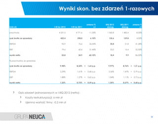 Wyniki skon. bez zdarzeń 1-razowych

                                                                             zmiana %     IIIQ 2012    IIIQ 2011        zmiana %
(mln zł)                                 I-III kw 2012   I-III kw 2011             r/r       skoryg.      skoryg.             r/r

przychody                                     4 231,5         4 771,6          -11,30%      1 360,8      1 482,4           -8,20%

zysk brutto ze sprzedaży                        422,4           398,0           6,10%         135,6        129,8            4,50%

EBITDA                                           96,9            76,6          26,50%          30,8         21,8          41,28%

EBIT                                             79,6            60,6          31,40%          25,0         16,4          52,50%

wynik netto                                      55,8            34,9          60,10%          18,4          9,9          86,00%

% przychodów ze sprzedaży

zysk brutto ze sprzedaży                       9,98%           8,34%     +    1,64 p.p.      9,97%        8,76%     +    1,21 p.p.

EBITDA                                         2,29%           1,61%     +    0,68 p.p.      2,26%        1,47%     +    0,79 p.p.

EBIT                                           1,88%           1,27%     +    0,62 p.p.      1,84%        1,11%     +    0,73 p.p.

wynik netto                                    1,32%           0,73%     +    0,59 p.p.      1,35%        0,67%     +    0,68 p.p.




           Opis zdarzeń jednorazowych w I-IIIQ 2012 (netto):
                Koszty restrukturyzacji: 6 mln zł
                Ujemna wartość firmy: -0,2 mln zł




                                                                                                                                     11
 
