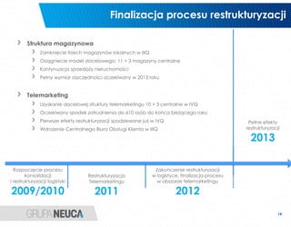 Finalizacja procesu restrukturyzacji

        Struktura magazynowa
               Zamknięcie trzech magazynów lokalnych w IIIQ
               Osiągniecie model docelowego: 11 + 3 magazyny centralne
               Kontynuacja sprzedaży nieruchomości
               Pełny wymiar oszczędności oczekiwany w 2013 roku


        Telemarketing
               Uzyskanie docelowej struktury telemarketingu 10 + 3 centralne w IVQ
               Oczekiwany spadek zatrudnienia do 610 osób do końca bieżącego roku
               Pierwsze efekty restrukturyzacji spodziewane już w IVQ                              Pełne efekty
               Wdrożenie Centralnego Biura Obsługi Klienta w IIIQ                                 restrukturyzacji

                                                                                                    2013

  Rozpoczęcie procesu                                           Zakończenie restrukturyzacji
        konsolidacji               Restrukturyzacja            w logistyce, finalizacja procesu
i restrukturyzacji logistyki       Telemarketingu                w obszarze telemarketingu

2009/2010                             2011                               2012
                                                                                                                 14
 
