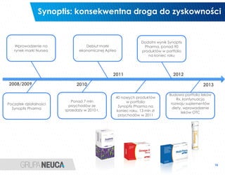 Synoptis: konsekwentna droga do zyskowności


                                                              Dodatni wynik Synoptis
   Wprowadzenie na                Debiut marki                 Pharma, ponad 90
   rynek marki Nursea          ekonomicznej Apteo             produktów w portfolio
                                                                 na koniec roku




                                               2011                            2012

2008/2009                     2010                                                            2013

                                                                             Budowa portfolio leków
                                                40 nowych produktów               Rx, kontynuacja
                           Ponad 7 mln               w portfolio
Początek działalności                                                         rozwoju suplementów
                          przychodów ze          Synoptis Pharma na
  Synoptis Pharma                                                              diety, wprowadzenie
                        sprzedaży w 2010 r.     koniec roku, 13 mln zł               leków OTC
                                                 przychodów w 2011




                                                                                                      15
 