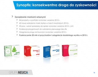 Synoptis: konsekwentna droga do zyskowności


Zarządzanie markami własnymi
   84 produkty w portfolio na koniec września 2012 r.
   43 nowe wdrożenia marki Apteo w trzech kwartałach 2012 r.
   50 proc. wzrost sprzedaży do aptek na koniec września 2012 r. (r/r)
   Finalizacja przygotowań do wdrożenia pierwszego leku Rx
   Osiągniecie progu rentowności na koniec września 2012 r.
   Przekroczenie 20 mln zł przychodów i osiągniecie dodatniego wyniku w 2012 r.




                                                                                  16
 