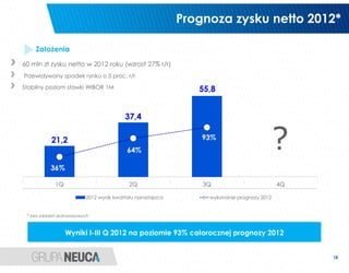 Prognoza zysku netto 2012*

    Założenia

60 mln zł zysku netto w 2012 roku (wzrost 27% r/r)
Przewidywany spadek rynku o 5 proc. r/r
Stabilny poziom stawki WIBOR 1M                                55,8


                                         37,4

           21,2
                                          64%
                                                                93%
                                                                                           ?
           36%

             1Q                            2Q                   3Q                         4Q

                          2012 wynik kwartału narastajaco        wykonanie prognozy 2012


 * bez zdarzeń jednorazowych



                  Wyniki I-III Q 2012 na poziomie 93% całorocznej prognozy 2012


                                                                                                18
 