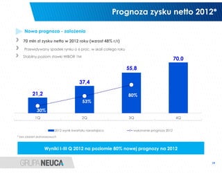 Prognoza zysku netto 2012*

    Nowa prognoza - założenia

    70 mln zł zysku netto w 2012 roku (wzrost 48% r/r)
    Przewidywany spadek rynku o 6 proc. w skali całego roku

    Stabilny poziom stawki WIBOR 1M
                                                                                          70,0
                                                              55,8

                                        37,4

          21,2                                                 80%
                                          53%
             30%
            1Q                            2Q                   3Q                         4Q


                         2012 wynik kwartału narastajaco        wykonanie prognozy 2012

* bez zdarzeń jednorazowych



                  Wyniki I-III Q 2012 na poziomie 80% nowej prognozy na 2012


                                                                                                 19
 