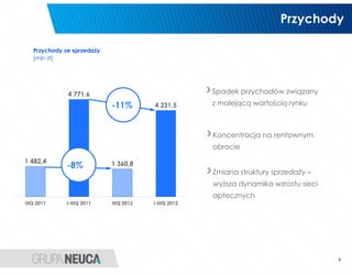 Przychody

   Przychody ze sprzedaży
   [mln zł]




              4 771,6                                 Spadek przychodów związany
                            -11%        4 231,5       z malejącą wartością rynku



                                                      Koncentracja na rentownym
                                                      obrocie
1 482,4
              -8%           1 360,8
                                                      Zmiana struktury sprzedaży –
                                                      wyższa dynamika wzrostu sieci
                                                      aptecznych
IIIQ 2011     I-IIIQ 2011   IIIQ 2012   I-IIIQ 2012




                                                                                      6
 