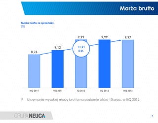 Marża brutto

Marża brutto ze sprzedaży
[%]



                                    9,99           9,99           9,97


                            9,12    +1,21
                                     p.p.
       8,76




      IIIQ 2011         IVQ 2011    IQ 2012       IIQ 2012       IIIQ 2012



    Utrzymanie wysokiej marży brutto na poziomie blisko 10 proc. w IIIQ 2012



                                                                               7
 