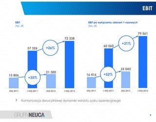 EBIT

     EBIT                                                 EBIT po wyłączeniu zdarzeń 1-razowych
     [tys. zł]                                            [tys. zł]


                                                                                                  79 561
                                           72 338
                                                                                   +31%
                                                                     60 560
                 57 326        +26%




                                                                                   25 043
                               21 300
15 806                                                   16 416      +52%
                  +35%


IIIQ 2011        I-IIIQ 2011   IIIQ 2012   I-IIIQ 2012   IIIQ 2011   I-IIIQ 2011   IIIQ 2012   I-IIIQ 2012



            Kontynuacja dwucyfrowej dynamiki wzrostu zysku operacyjnego



                                                                                                             8
 