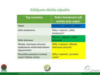 Projekt Akademia Odpadowa dofinansowany ze środków Narodowego Funduszu Ochrony Środowiska i Gospodarki Wodnej
Selektywna zbiórka odpadów
Typ surowca Kolor kontenera lub
worka oraz napis:
Papier Niebieski z napisem „Papier”
Szkło bezbarwne Biały z napisem „Szkło
bezbarwne”
Szkło kolorowe
Zielony z napisem „Szkło
kolorowe”
Metale, tworzywa sztuczne
opakowania wielomateriałowe-
(opcjonalnie)
Żółty z napisem „Metale,
tworzywa sztuczne”
Wszystkie powyższe surowce
razem (frakcja sucha)
Żółty z napisem „Surowce
suche”
 