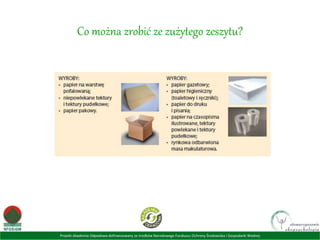 Projekt Akademia Odpadowa dofinansowany ze środków Narodowego Funduszu Ochrony Środowiska i Gospodarki Wodnej
Co można zrobić ze zużytego zeszytu?
 