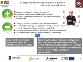 Elastyczne formy zatrudnienia z punktu
                                  widzenia pracodawcy


         Znaczące zmniejszenie obciążeo finansowych
         Zwiększenie elastyczności zarządzania personelem
         Możliwośd sprawdzenia umiejętności pracownika przed jego
          zatrudnieniem

         Mniejszą lojalnośd pracownika, brak identyfikacji z firmą
         Koniecznośd większego zaangażowania firmy w proces poszukiwania i rekrutacji
          nowych pracowników („permanentna rekrutacja”).
         Mniejsze zaangażowanie firmy w szkolenie własnych pracowników
         Możliwe niewywiązywanie się z pracowników z zobowiązao



świadomośd negatywnych                               korzyści wynikające ze stosowania elastycznych
konsekwencji tej formy                               form zatrudnienia są zdecydowanie bardziej
zatrudnienia dla pracobiorców                        wymierne (namacalne, konkretne), niedogodności
                                                     często pozostają zaś w sferze hipotetycznej (mogą
                                                     lecz nie muszą wystąpid) lub dotyczą
                                                     pracowników.
           Projekt współfinansowany ze środków Unii Europejskiej w ramach Europejskiego Funduszu Społecznego


                                                                                                               12
 