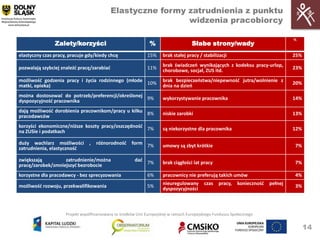 Elastyczne formy zatrudnienia z punktu
                                                             widzenia pracobiorcy

                                                                                                                                    %
                Zalety/korzyści                                 %                     Słabe strony/wady
elastyczny czas pracy, pracuje gdy/kiedy chcę                  15%     brak stałej pracy / stabilizacji                             25%
                                                                       brak świadczeo wynikających z kodeksu pracy-urlop,
pozwalają szybciej znaleźd pracę/zarabiad                      11%                                                                  23%
                                                                       chorobowe, socjał, ZUS itd.
możliwośd godzenia pracy i życia rodzinnego (młode 10%                 brak bezpieczeostwa/niepewnośd jutra/wolnienie z             20%
matki, opieka)                                                         dnia na dzieo
można dostosowad do potrzeb/preferencji/określonej 9%                  wykorzystywanie pracownika                                   14%
dyspozycyjnośd pracownika
dają możliwośd dorobienia pracownikom/pracy u kilku 8%                 niskie zarobki                                               13%
pracodawców
korzyści ekonomiczne/niższe koszty pracy/oszczędnośd 7%                są niekorzystne dla pracownika                               12%
na ZUSie i podatkach

duży wachlarz możliwości         ,   różnorodnośd      form 7%         umowy są zbyt krótkie                                        7%
zatrudnienia, elastycznośd

zwiększają         zatrudnienie/można                   dad 7%         brak ciągłości lat pracy                                     7%
pracę/zarobek/zmniejszyd bezrobocie
korzystne dla pracodawcy - bez sprecyzowania                   6%      pracownicy nie preferują takich umów                         4%
                                                                       nieuregulowany       czas    pracy,   koniecznośd   pełnej
możliwośd rozwoju, przekwalifikowania                          5%                                                                   3%
                                                                       dyspozycyjności



                     Projekt współfinansowany ze środków Unii Europejskiej w ramach Europejskiego Funduszu Społecznego


                                                                                                                                          14
 