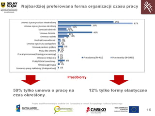 Najbardziej preferowana forma organizacji czasu pracy




                                              Pracobiorcy


59% tylko umowa o pracę na                                           12% tylko formy elastyczne
czas określony

        Projekt współfinansowany ze środków Unii Europejskiej w ramach Europejskiego Funduszu Społecznego


                                                                                                            16
 