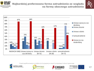 Najbardziej preferowana forma zatrudnienia ze względu
                      na formę obecnego zatrudnienia




     Projekt współfinansowany ze środków Unii Europejskiej w ramach Europejskiego Funduszu Społecznego


                                                                                                         17
 