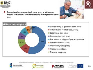  Dominującą formą organizacji czasu pracy w aktualnym
  miejscu zatrudnienia jest standardowy, ośmiogodzinny dzieo
  pracy




                Projekt współfinansowany ze środków Unii Europejskiej w ramach Europejskiego Funduszu Społecznego


                                                                                                                    23
                                                                                                                     23
 