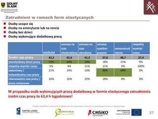 Zatrudnieni w ramach form elastycznych
   Osoby uczące się
   Osoby na emeryturze lub na rencie
   Osoby bez dzieci
   Osoby wykonujące dodatkową pracę

                                                   umowa na umowa na                    umowy                         niepełny
                                                   czas         czas                    cywilno-           samozatrud wymiar
                                OGÓŁEM             nieokreślony określony               prawne             nienie     czasu
    Średni czas pracy                42,2               42,6               41,2               37,6               48,7    27,4
    standardowy dzieo pracy          55%                64%                54%                18%                23%      0%
    niepełny wymiar czasu             5%                 4%                11%                11%                 0%     100%
    zadaniowy /                      21%                14%                10%                46%                64%      0%
    indywidualny czas pracy
    równoważny czas pracy /          16%                16%                22%                18%                 8%      0%
    praca zmianowa

    W przypadku osób wykonujących pracę dodatkową w formie elastycznego zatrudnienia
    średni czas pracy to 63,4 h tygodniowo!

                     Projekt współfinansowany ze środków Unii Europejskiej w ramach Europejskiego Funduszu Społecznego


                                                                                                                                 27
 
