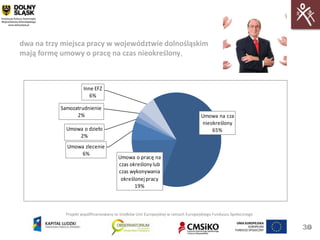 dwa na trzy miejsca pracy w województwie dolnośląskim
mają formę umowy o pracę na czas nieokreślony,



                      Inne EFZ
                         6%

           Samozatrudnienie
                 2%                                                                Umowa na cza
                                                                                   nieokreślony
             Umowa o dzieło                                                            65%
                 2%
             Umowa zlecenie
                 6%
                                        Umowa o pracę na
                                        czas określony lub
                                        czas wykonywania
                                         określonej pracy
                                               19%



             Projekt współfinansowany ze środków Unii Europejskiej w ramach Europejskiego Funduszu Społecznego


                                                                                                                 30
                                                                                                                  30
 