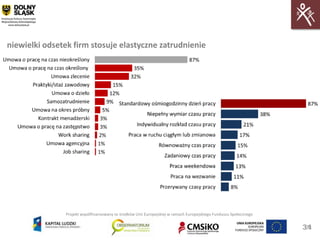 niewielki odsetek firm stosuje elastyczne zatrudnienie




                Projekt współfinansowany ze środków Unii Europejskiej w ramach Europejskiego Funduszu Społecznego


                                                                                                                    31
                                                                                                                     31
 