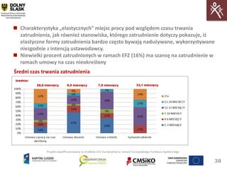  Charakterystyka „elastycznych” miejsc pracy pod względem czasu trwania
  zatrudnienia, jak również stanowiska, którego zatrudnienie dotyczy pokazuje, iż
  elastyczne formy zatrudnienia bardzo często bywają nadużywane, wykorzystywane
  niezgodnie z intencją ustawodawcy.
 Niewielki procent zatrudnionych w ramach EFZ (16%) ma szansę na zatrudnienie w
  ramach umowy na czas nieokreślony
Średni czas trwania zatrudnienia




             Projekt współfinansowany ze środków Unii Europejskiej w ramach Europejskiego Funduszu Społecznego


                                                                                                                 38
 