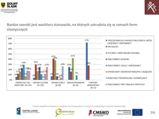 Bardzo szeroki jest wachlarz stanowisk, na których zatrudnia się w ramach form
elastycznych




               Projekt współfinansowany ze środków Unii Europejskiej w ramach Europejskiego Funduszu Społecznego


                                                                                                                   39
 