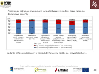 Pracownicy zatrudnieni w ramach form elastycznych rzadziej liczyd mogą na
dodatkowe benefity




Jedynie 16% zatrudnionych w ramach EFZ może w najbliższej przyszłości liczyd




            Projekt współfinansowany ze środków Unii Europejskiej w ramach Europejskiego Funduszu Społecznego


                                                                                                                40
 