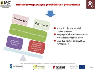 Nierównowaga pozycji pracobiorcy i pracodawcy




                                                              Korzyści dla większości
                                                               pracodawców
                                                              Negatywne konsekwencje dla
                                                               większości pracowników
                                                              Dwa typy zatrudnionych w
                                                               ramach EFZ




  Projekt współfinansowany ze środków Unii Europejskiej w ramach Europejskiego Funduszu Społecznego


                                                                                                      44
 