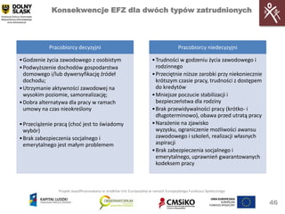 Konsekwencje EFZ dla dwóch typów zatrudnionych




            Pracobiorcy decyzyjni                                                    Pracobiorcy niedecyzyjni

• Godzenie życia zawodowego z osobistym                               • Trudności w godzeniu życia zawodowego i
• Podwyższenie dochodów gospodarstwa                                    rodzinnego
  domowego i/lub dywersyfikację źródeł                                • Przeciętnie niższe zarobki przy niekoniecznie
  dochodu;                                                              krótszym czasie pracy, trudności z dostępem
• Utrzymanie aktywności zawodowej na                                    do kredytów
  wysokim poziomie, samorealizację;                                   • Mniejsze poczucie stabilizacji i
• Dobra alternatywa dla pracy w ramach                                  bezpieczeostwa dla rodziny
  umowy na czas nieokreślony                                          • Brak przewidywalności pracy (krótko- i
                                                                        długoterminowo), obawa przed utratą pracy
• Przeciążenie pracą (chod jest to świadomy                           • Narażenie na zjawisko
  wybór)                                                                wyzysku, ograniczenie możliwości awansu
• Brak zabezpieczenia socjalnego i                                      zawodowego i szkoleo, realizacji własnych
  emerytalnego jest małym problemem                                     aspiracji
                                                                      • Brak zabezpieczenia socjalnego i
                                                                        emerytalnego, uprawnieo gwarantowanych
                                                                        kodeksem pracy



                Projekt współfinansowany ze środków Unii Europejskiej w ramach Europejskiego Funduszu Społecznego


                                                                                                                        46
 