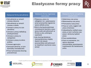 Elastyczne formy pracy

                                             Elastyczne formy organizacji                      Elastyczne formy zarządzania
Elastyczne formy zatrudnienia
                                                     czasu pracy                                       czasem pracy
• Zatrudnienie w ramach                    • Telepraca, praca na                             • Zadaniowy czas pracy
  umowy-zlecenia                             odległośd, tzn. wykonywana                      • Równoważny czas pracy
• Zatrudnienie w ramach                      przez pracownika regularnie                     • Przerywany czasy pracy
  umowy o dzieło                             spoza zakładu pracy
                                                                                             • Praca w ruchu ciągłym lub
• Umowa o pracę na czas                    • Work-sharing (przejściowe                         praca zmianowa
  określony                                  zmniejszenie wymiaru czasu
                                                                                             • Indywidualny rozkład czasu
• Umowa o pracę nakładczą                    pracy osób zatrudnionych w
                                                                                               pracy, w tym ruchomy czas
  (chałupnictwo)                             firmie w celu uniknięcia
                                                                                               pracy i skrócony tydzieo
                                             zwolnieo)
• Umowa o pracę na                                                                             pracy
  zastępstwo                               • Job-sharing (dzielenie
                                                                                             • Praca weekendowa
                                             stanowiska pracy między
• Umowa o pracę na okres                                                                     • Praca na wezwanie, tzn.
                                             dwóch lub więcej
  próbny                                                                                       dyżury domowe
                                             pracowników zatrudnionych
• Umowa agencyjna                            w niepełnym wymiarze czasu                        pracowników, pozostawanie
• Samozatrudnienie, w tym                    pracy)                                            w gotowości do świadczenia
  kontrakty menadżerskie                                                                       pracy
• Praca tymczasowa (leasing
  pracowniczy)



                Projekt współfinansowany ze środków Unii Europejskiej w ramach Europejskiego Funduszu Społecznego


                                                                                                                              6
 