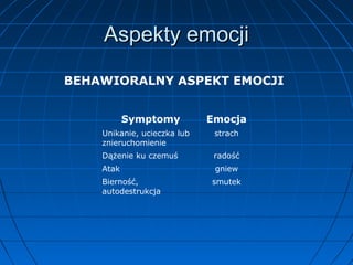Aspekty emocji
BEHAWIORALNY ASPEKT EMOCJI
Symptomy

Emocja

Unikanie, ucieczka lub
znieruchomienie

strach

Dążenie ku czemuś

radość

Atak

gniew

Bierność,
autodestrukcja

smutek

 