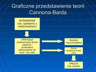Graficzne przedstawienie teorii
Cannona-Barda
WYDARZENIE
(np. spotkanie z
niedźwiedziem)

Informacja
przetwarzana przez
wzgórze i
przesyłana
jednocześnie do
kory i do ciała

Reakcja
instrumentalna
Ocena
wydarzeń przez
korę

EMOCJA
(np. strach)

 