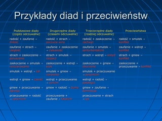 Przykłady diad i przeciwieństw
Podstawowe diady
(często odczuwalne)

Drugorzędne diady
(czasami odczuwalne)

Trzeciorzędne diady
(rzadziej odczuwalne)

Przeciwieństwa

radość + zaufanie →
miłość

radość + strach →
poczucie winy

radość + zaskoczenie →
zachwyt

radość + smutek →
konflikt

zaufanie + strach →
uległość

zaufanie + zaskoczenie
→ ciekawość

zaufanie + smutek →
sentymentalizm

zaufanie + wstręt →
konflikt

strach + zaskoczenie →
poruszenie

strach + smutek →
rozpacz

strach + wstręt → wstyd

strach + gniew →
konflikt

zaskoczenie + smutek →
rozczarowanie

zaskoczenie + wstręt →
szok

zaskoczenie + gniew →
oburzenie

zaskoczenie +
przeczuwanie → konflikt

smutek + wstręt → żal

smutek + gniew →
cierpienie

smutek + przeczuwanie
→ pesymizm

wstręt + gniew → zawiść

wstręt + przeczuwanie
→ cynizm

wstręt + radość →
patologia

gniew + przeczuwanie →
agresja

gniew + radość → duma

gniew + zaufanie →
dominacja

przeczuwanie + radość
→ optymizm

przeczuwanie +
zaufanie → fatalizm

przeczuwanie + strach
→ lęk

 