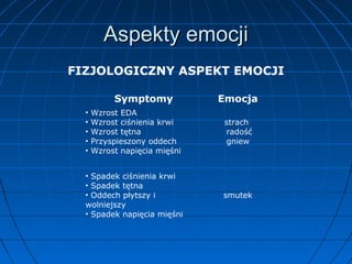 Aspekty emocji
FIZJOLOGICZNY ASPEKT EMOCJI
Symptomy

Emocja

Wzrost EDA
Wzrost ciśnienia krwi
Wzrost tętna
Przyspieszony oddech
Wzrost napięcia mięśni

strach
radość
gniew

• Spadek ciśnienia krwi
• Spadek tętna
• Oddech płytszy i
wolniejszy
• Spadek napięcia mięśni

smutek

•
•
•
•
•

 