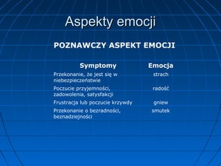 Aspekty emocji
POZNAWCZY ASPEKT EMOCJI
Symptomy

Emocja

Przekonanie, że jest się w
niebezpieczeństwie

strach

Poczucie przyjemności,
zadowolenia, satysfakcji

radość

Frustracja lub poczucie krzywdy

gniew

Przekonanie o bezradności,
beznadziejności

smutek

 