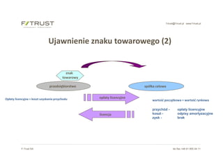 f-trust@f-trust.pl www.f-trust.pl
F-Trust SA tel./fax +48 61 855 44 11
przedsiębiorstwo spółka celowa
znak
towarowy
licencja
opłaty licencyjne
wartość początkowa = wartość rynkowa
przychód - opłaty licencyjne
koszt - odpisy amortyzacyjne
zysk - brak
Ujawnienie znaku towarowego (2)
Opłaty licencyjne = koszt uzyskania przychodu
 