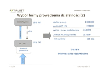 f-trust@f-trust.pl www.f-trust.pl
F-Trust SA tel./fax +48 61 855 44 11
Wybór formy prowadzenia działalności (2)
osoba fizyczna
sp. z o.o.
działalność
gospodarcza
udział
dywidenda
dochód 19% PIT
19% CIT
dochód sp. z o.o. 1 000 000
34,39 %
efektywna stopa opodatkowania
podatek CIT 19% 190 000
zysk sp. z o.o. po opodatkowaniu 810 000
podatek PIT 19% dywidenda 153 900
zysk wspólnika 656 100
 