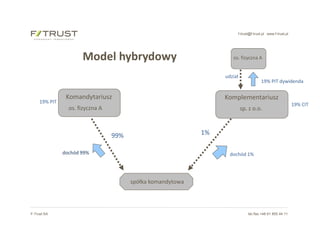 f-trust@f-trust.pl www.f-trust.pl
F-Trust SA tel./fax +48 61 855 44 11
Model hybrydowy
os. fizyczna A sp. z o.o.
spółka komandytowa
99% 1%
Komandytariusz Komplementariusz
udział
dochód 1%dochód 99%
19% PIT dywidenda
19% PIT
19% CIT
os. fizyczna A
 
