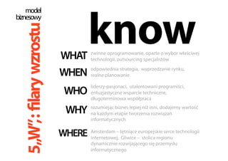 know
model
5„W”,:filarywzrostu
biznesowy
WHAT zwinne oprogramowanie, oparte o wybór właściwej
technologii, outsourcing specjalistów
WHEN odpowiednia strategia, wyprzedzanie rynku,
realne planowanie
WHO
WHY rozumiejąc biznes lepiej niż inni, dodajemy wartość
na każdym etapie tworzenia rozwiązań
informatycznych
WHERE Amsterdam – tętniące europejskie serce technologii
internetowej, Gliwice – stolica regionu
dynamicznie rozwijającego się przemysłu
informatycznego
liderzy-pasjonaci, utalentowani programiści,
entuzjastyczne wsparcie techniczne,
długoterminowa współpraca
 