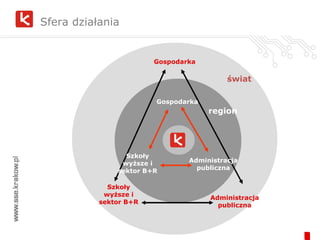 Sfera działania Gospodarka regionalna Gospodarka Szkoły wyższe i sektor B+R Administracja publiczna Gospodarka Administracja publiczna świat region Szkoły wyższe i sektor B+R 
