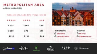 M E T R O P O L I T A N A R E A
A C C O M M O D A T I O N
✭ ✭ ✭ ✭ ✭ ✭ ✭ ✭ ✭ ✭ ✭ ✭
€ 1 2 5 € 1 0 5 € 8 0
£ 1 1 0 £ 9 0 £ 7 0
$ 1 5 0 $ 1 1 0 $ 8 5
A V E R A G E H O T E L R O O M R A T E / W A L K I N P R I C E
IN THE REGION: IN GDANSK:
215 HOTELS 59 HOTELS
26725 BED PLACES 10954 BED PLACES
 
